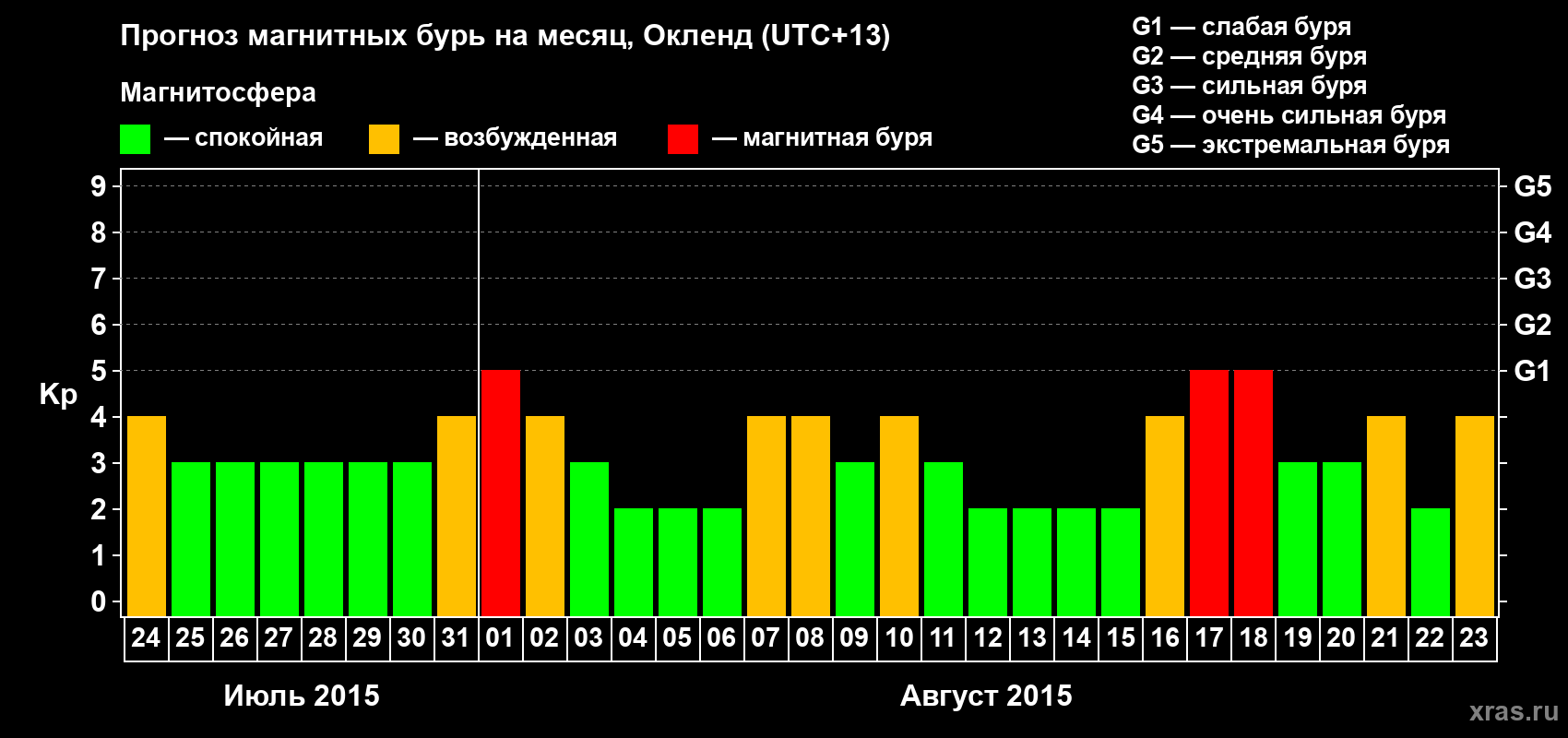 Прогноз максимального суточного геомагнитного индекса&nbsp;Kp на <b>1 месяц</b> (31 день) <b>с 24 июля по 23 августа 2015 г</b>