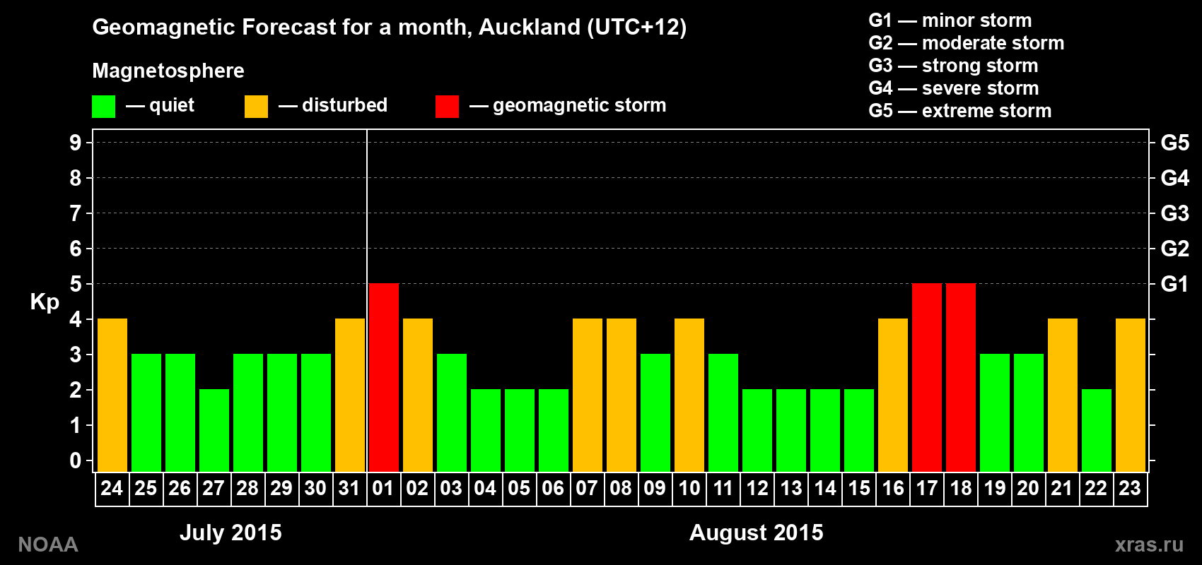 Forecast of the daily maximal value of geomagnetic index&nbsp;Kp for <b>1 month</b> (31 days) <b>from Jul 24, 2015 to Aug 23, 2015</b>