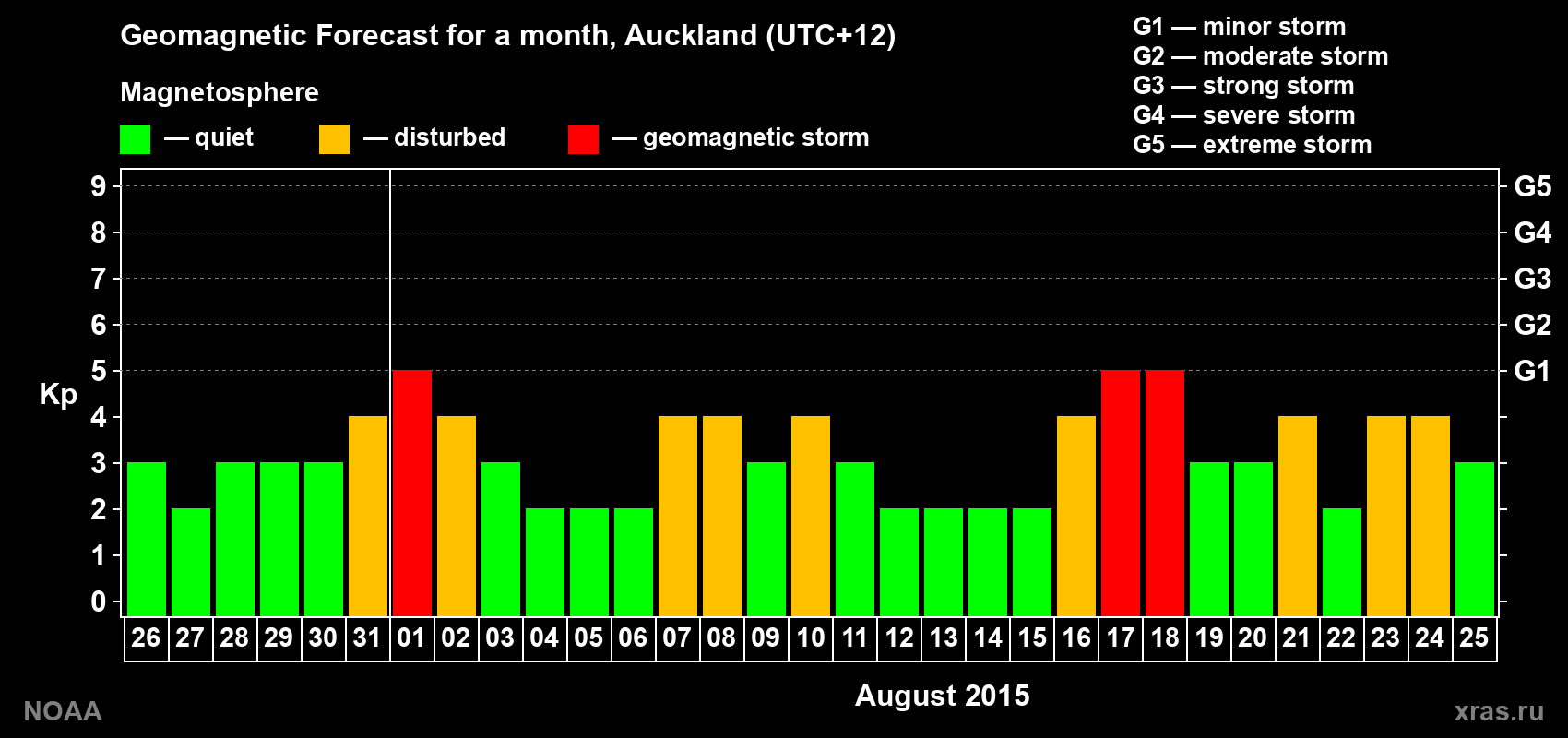 Geomagnetic index Kp forecast for the next month