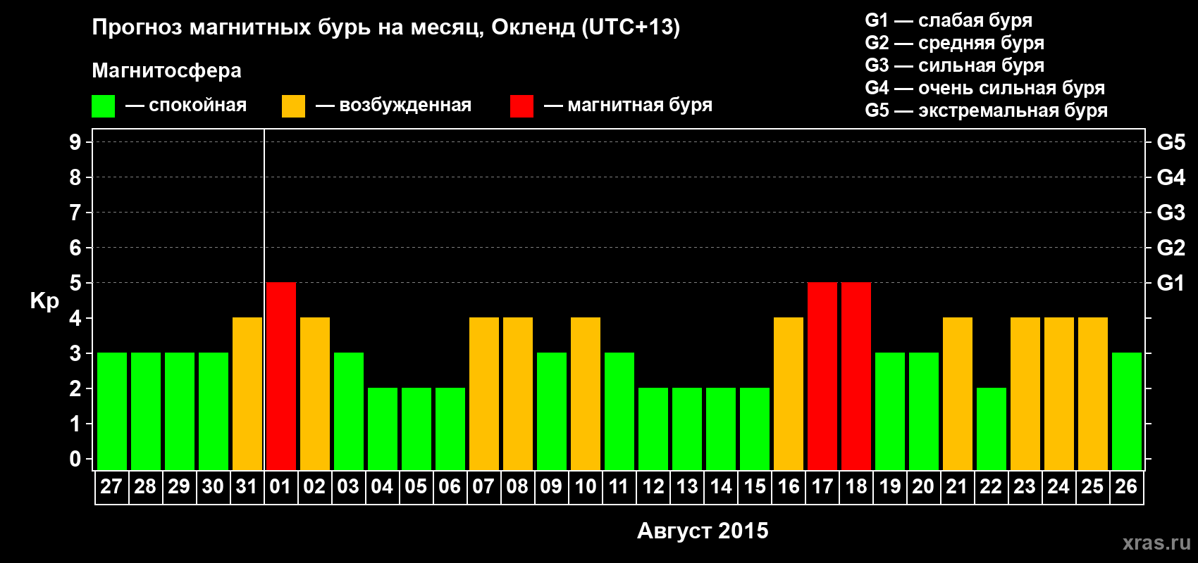 Прогноз максимального суточного геомагнитного индекса&nbsp;Kp на <b>1 месяц</b> (31 день) <b>с 27 июля по 26 августа 2015 г</b>