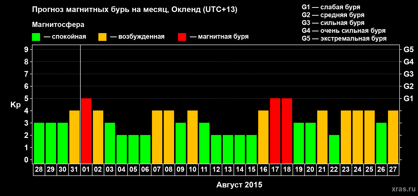 Прогноз максимального суточного геомагнитного индекса&nbsp;Kp на <b>1 месяц</b> (31 день) <b>с 28 июля по 27 августа 2015 г</b>