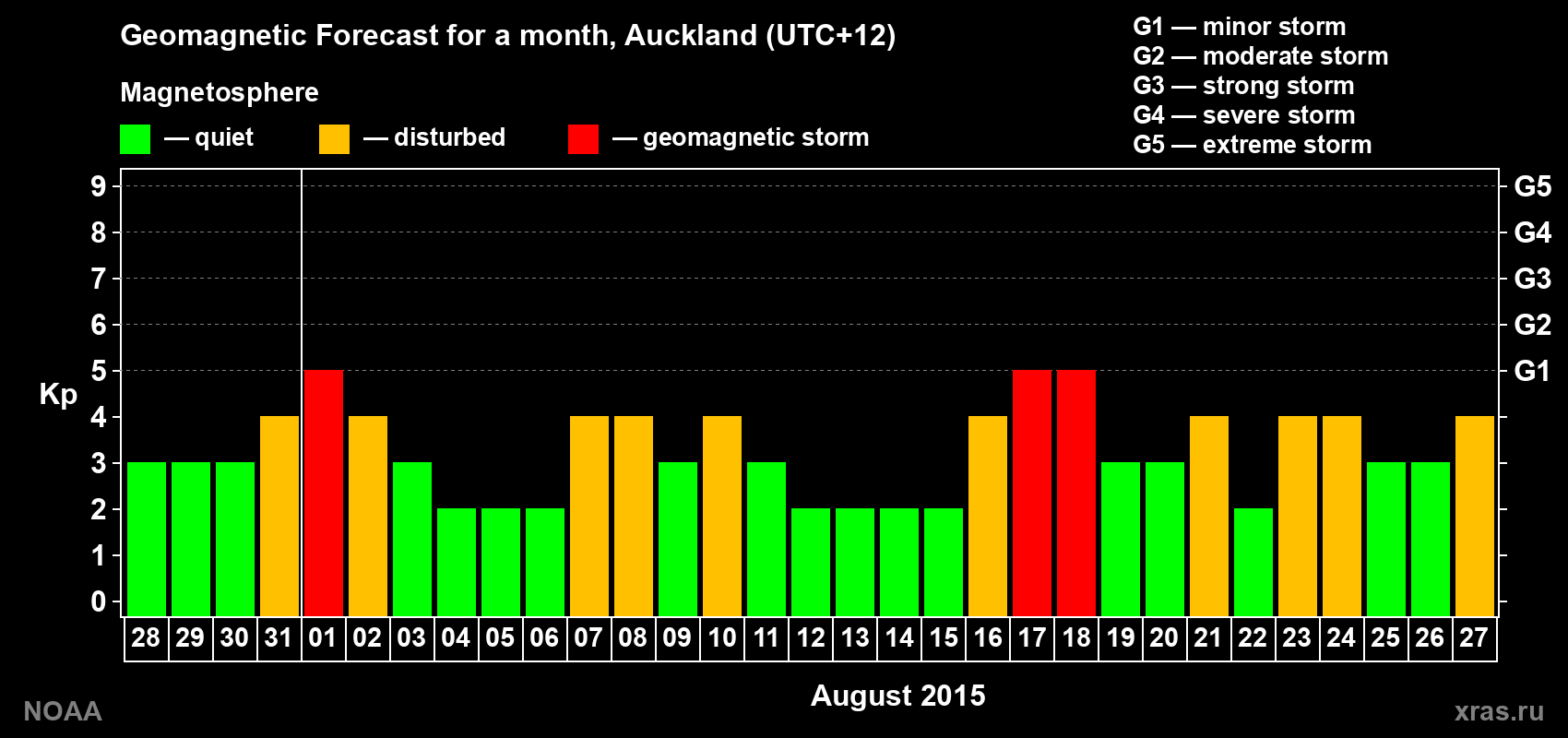 Forecast of the daily maximal value of geomagnetic index Kp for <b>1 month</b> (31 days) <b>from Jul 28, 2015 to Aug 27, 2015</b>