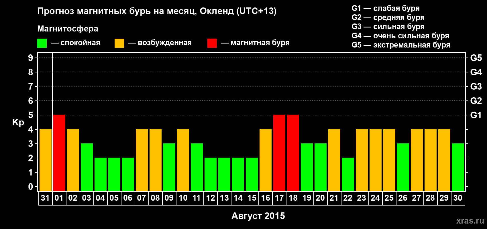 Прогноз максимального суточного геомагнитного индекса&nbsp;Kp на <b>1 месяц</b> (31 день) <b>с 31 июля по 30 августа 2015 г</b>