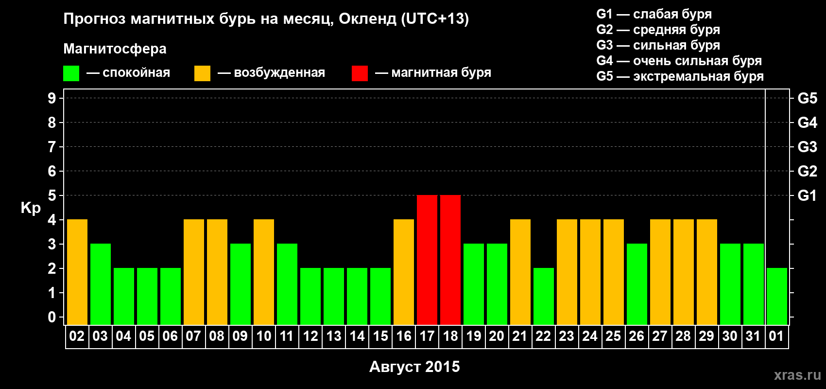 Прогноз максимального суточного геомагнитного индекса&nbsp;Kp на <b>1 месяц</b> (31 день) <b>с 02 августа по 01 сентября 2015 г</b>
