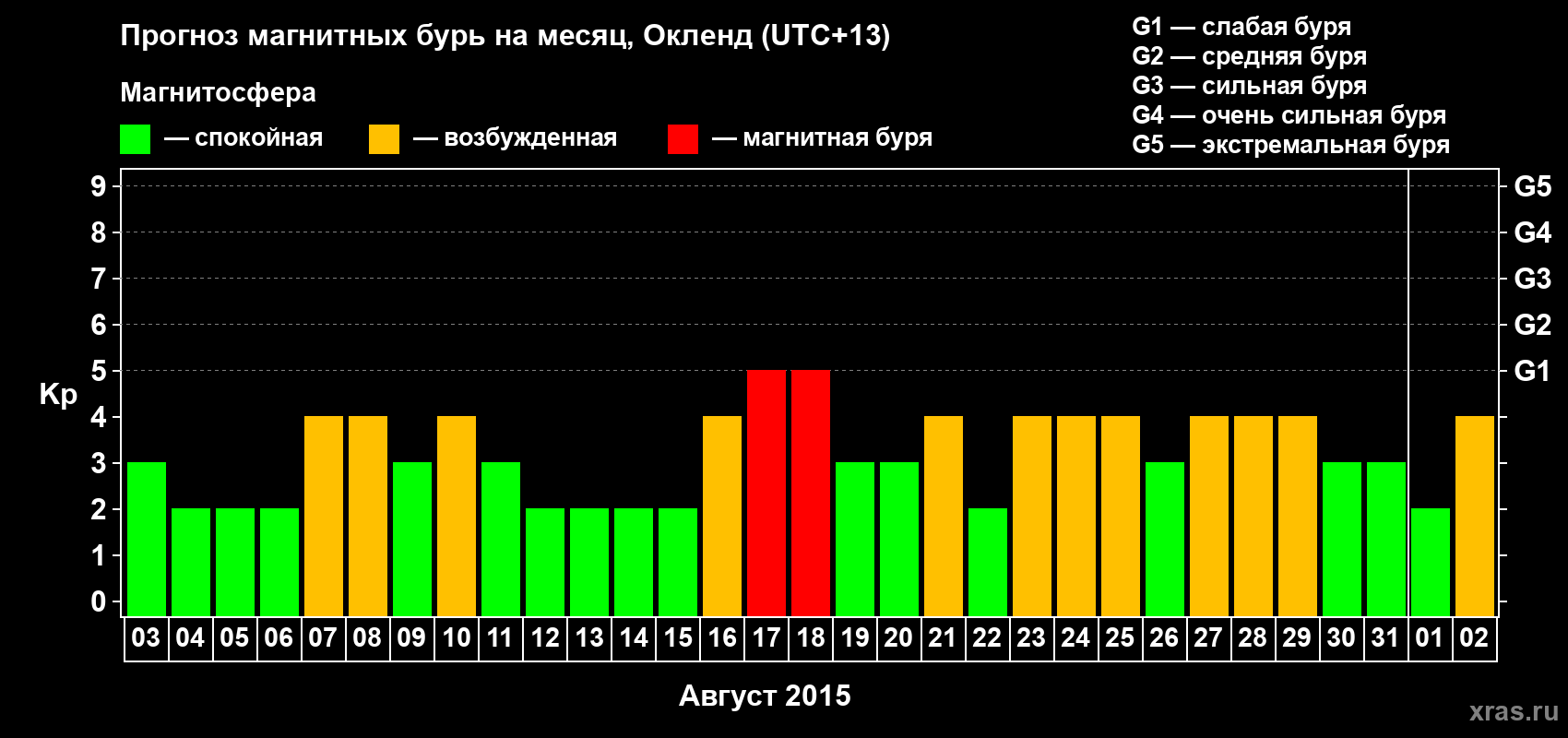 Прогноз максимального суточного геомагнитного индекса&nbsp;Kp на <b>1 месяц</b> (31 день) <b>с 03 августа по 02 сентября 2015 г</b>