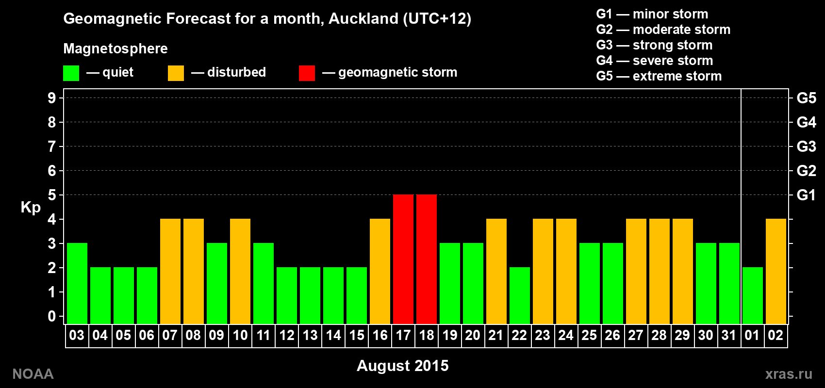Forecast of the daily maximal value of geomagnetic index Kp for <b>1 month</b> (31 days) <b>from Aug 03, 2015 to Sep 02, 2015</b>