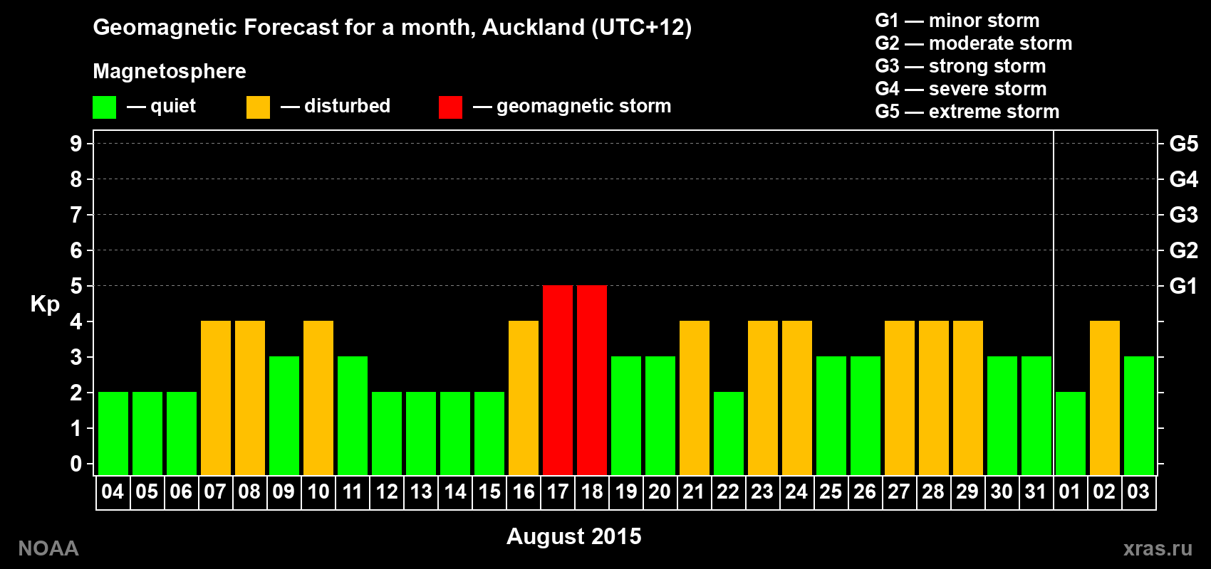Forecast of the daily maximal value of geomagnetic index&nbsp;Kp for <b>1 month</b> (31 days) <b>from Aug 04, 2015 to Sep 03, 2015</b>