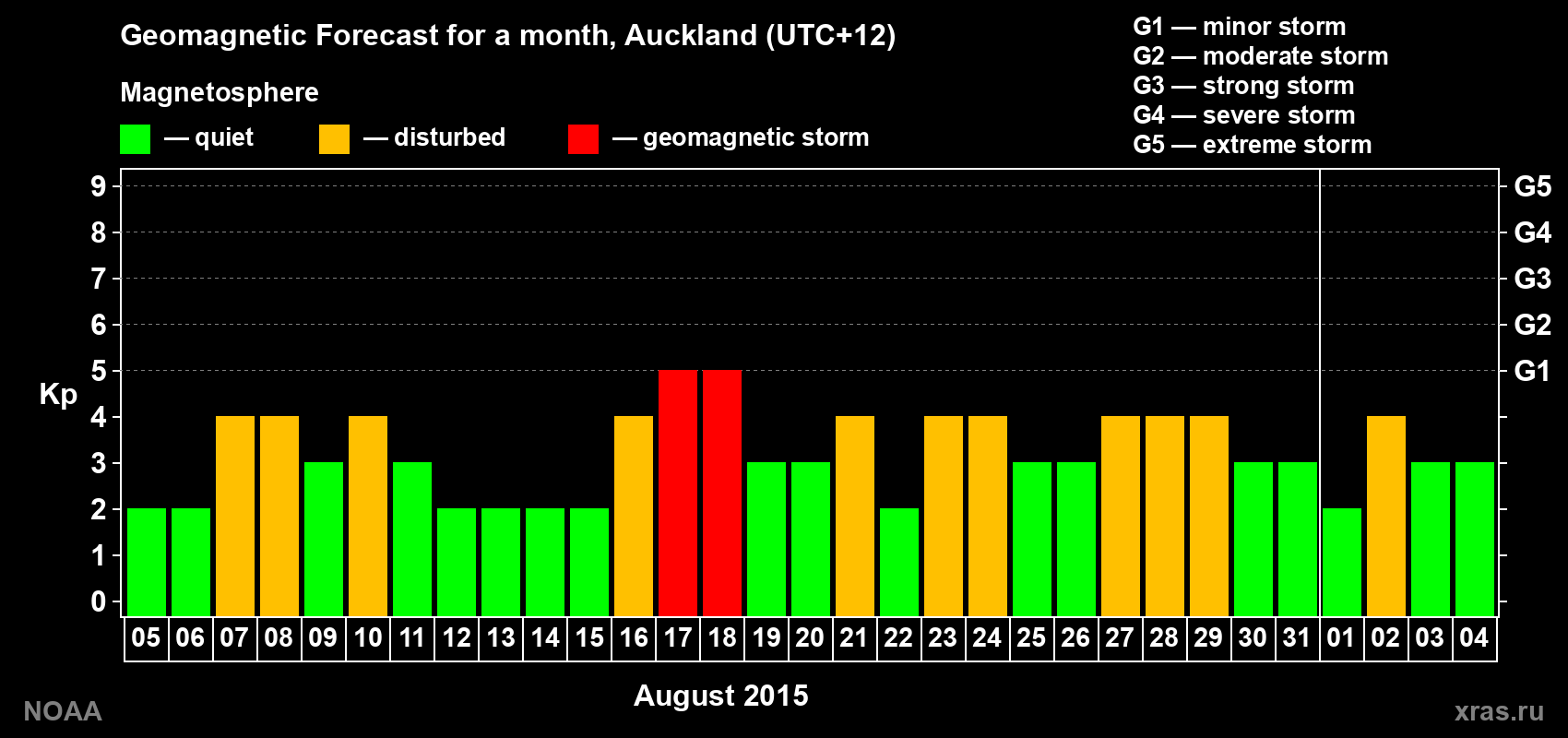 Forecast of the daily maximal value of geomagnetic index&nbsp;Kp for <b>1 month</b> (31 days) <b>from Aug 05, 2015 to Sep 04, 2015</b>