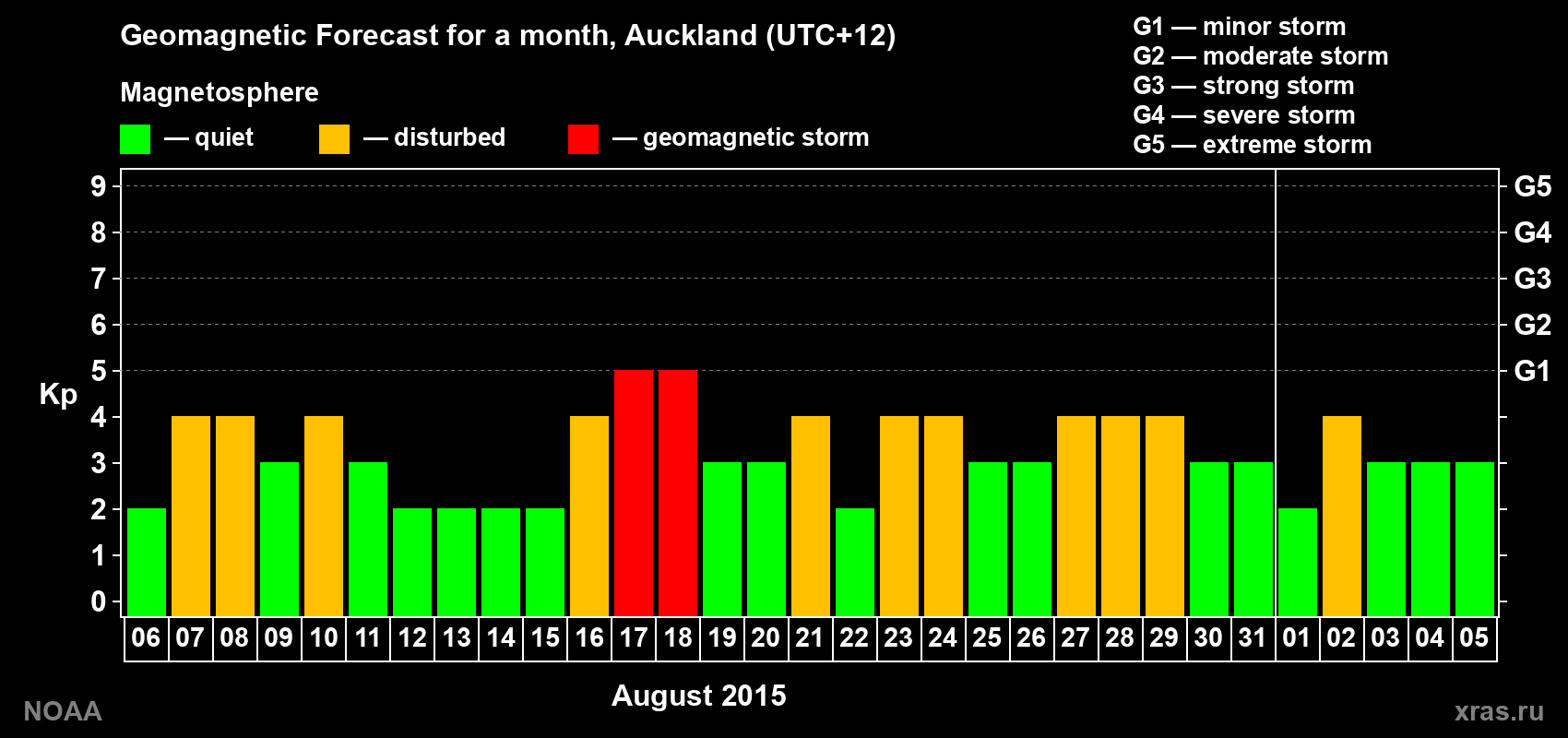 Forecast of the daily maximal value of geomagnetic index Kp for <b>1 month</b> (31 days) <b>from Aug 06, 2015 to Sep 05, 2015</b>