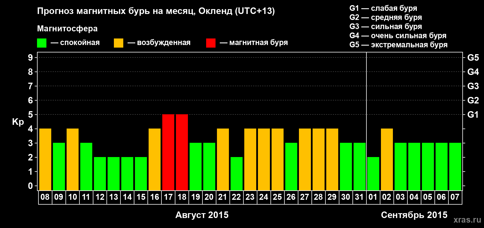 Прогноз максимального суточного геомагнитного индекса&nbsp;Kp на <b>1 месяц</b> (31 день) <b>с 08 августа по 07 сентября 2015 г</b>