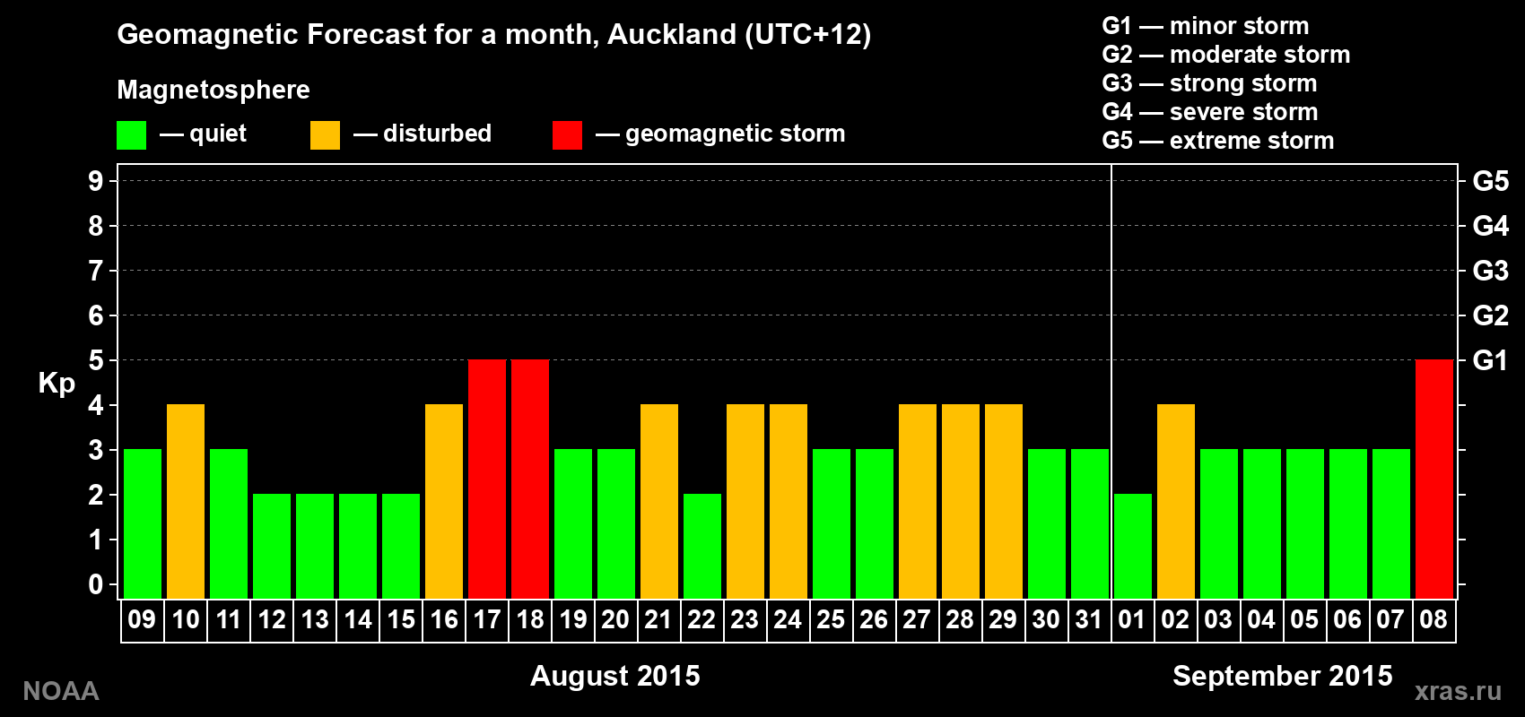 Forecast of the daily maximal value of geomagnetic index&nbsp;Kp for <b>1 month</b> (31 days) <b>from Aug 09, 2015 to Sep 08, 2015</b>