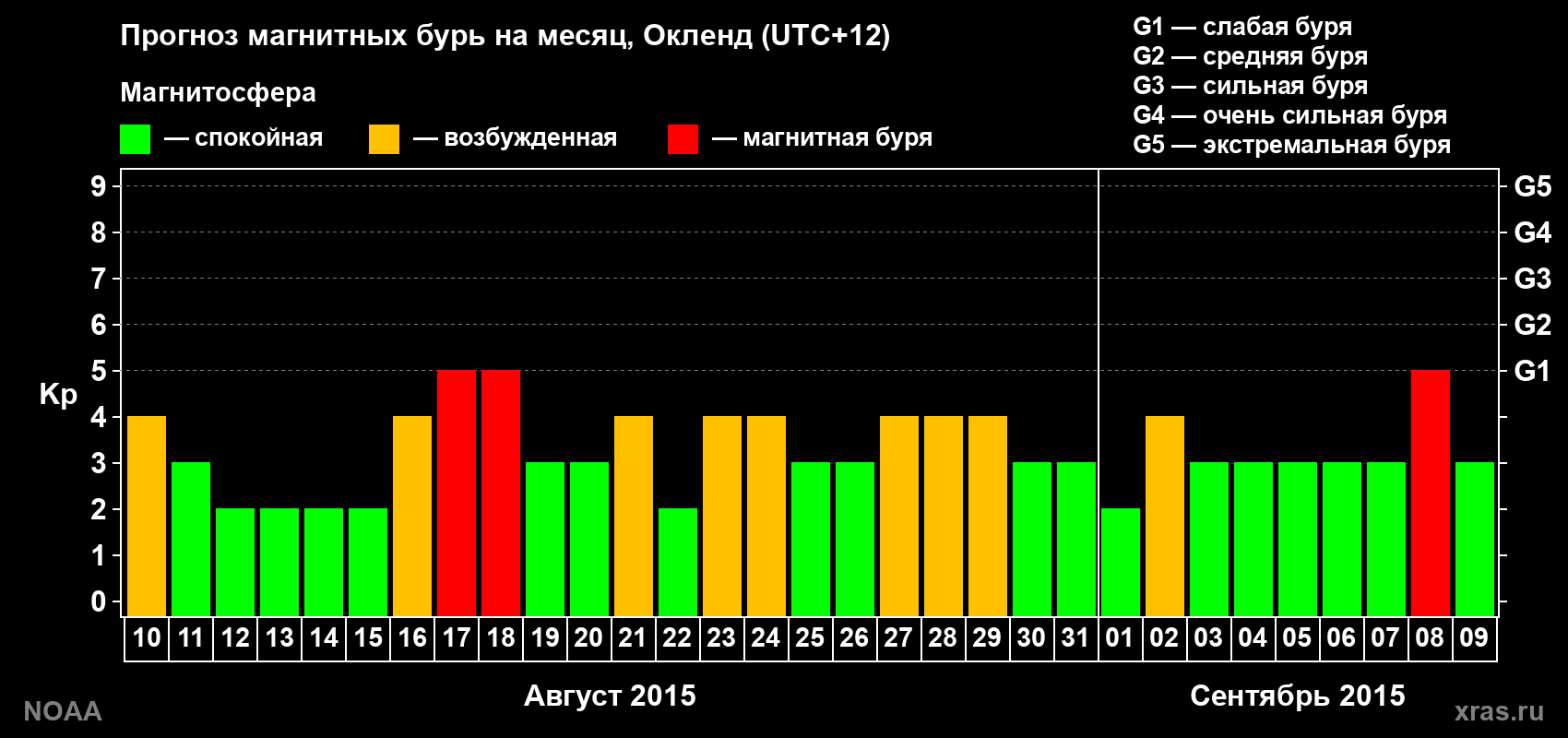 Прогноз максимального суточного геомагнитного индекса Kp на <b>1 месяц</b> (31 день) <b>с 10 августа по 09 сентября 2015 г</b>
