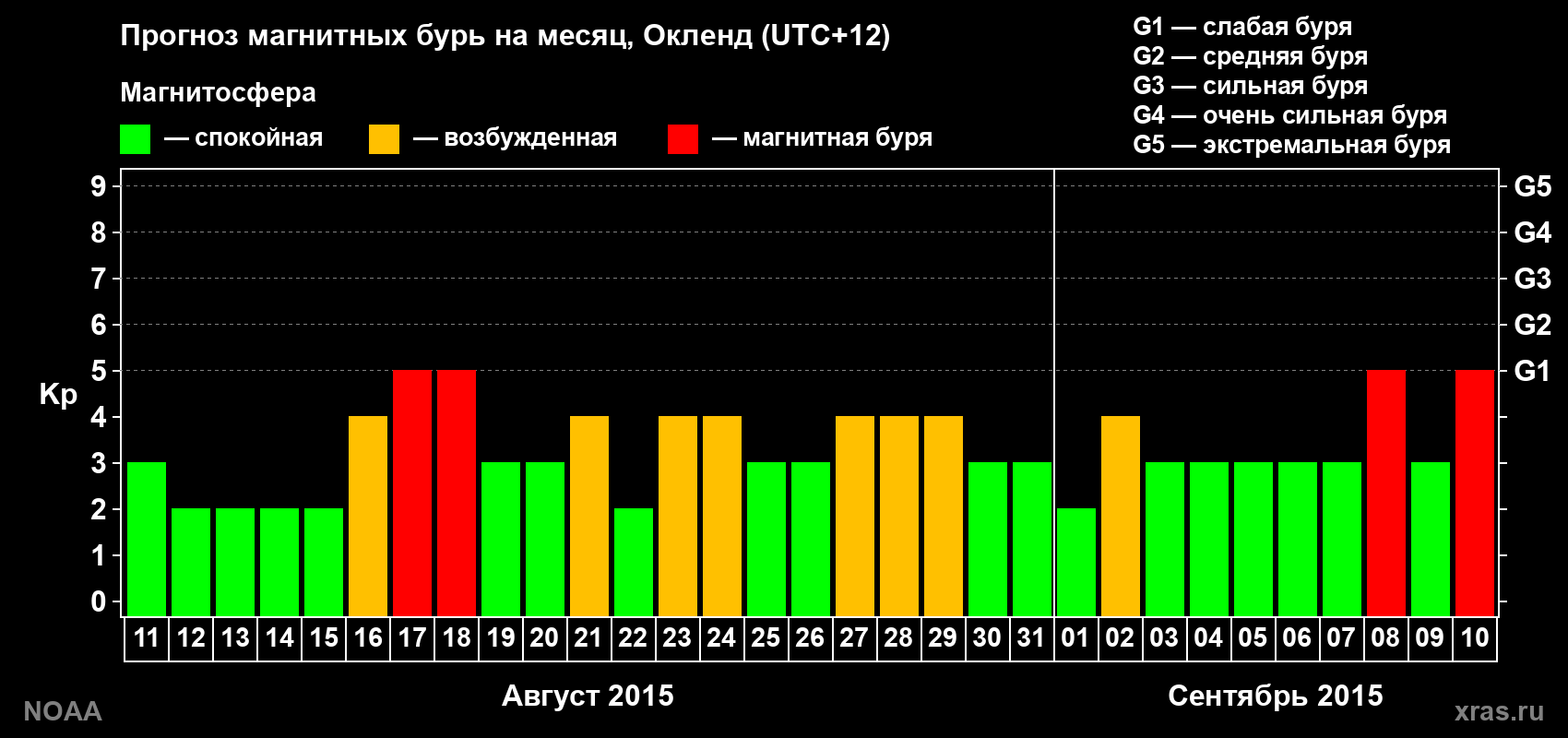 Прогноз максимального суточного геомагнитного индекса Kp на <b>1 месяц</b> (31 день) <b>с 11 августа по 10 сентября 2015 г</b>