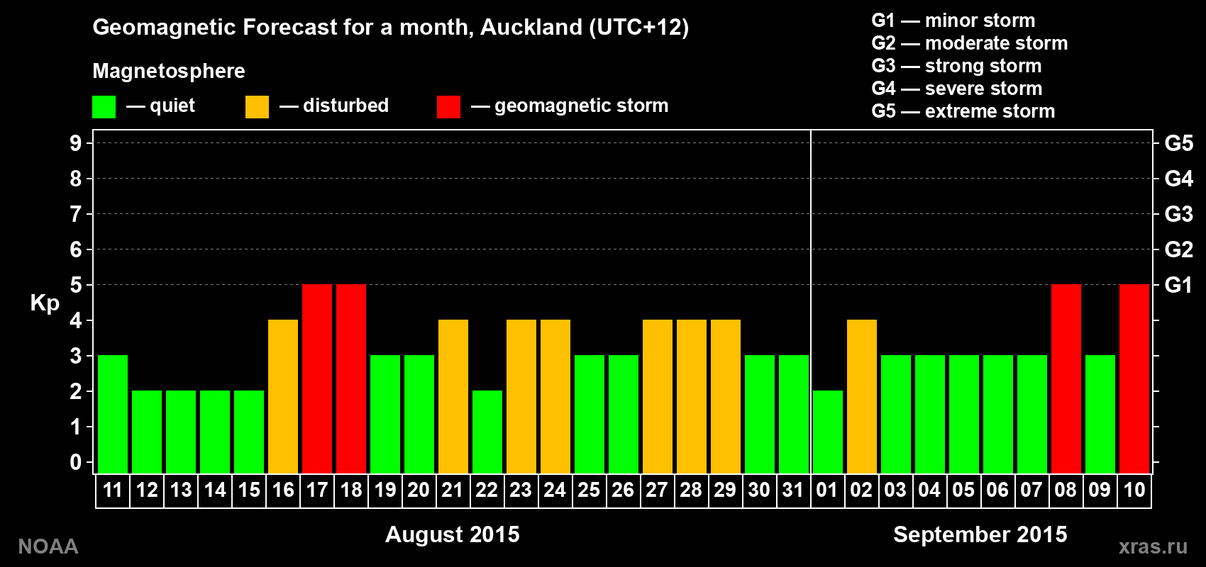 Geomagnetic index Kp forecast for the next month