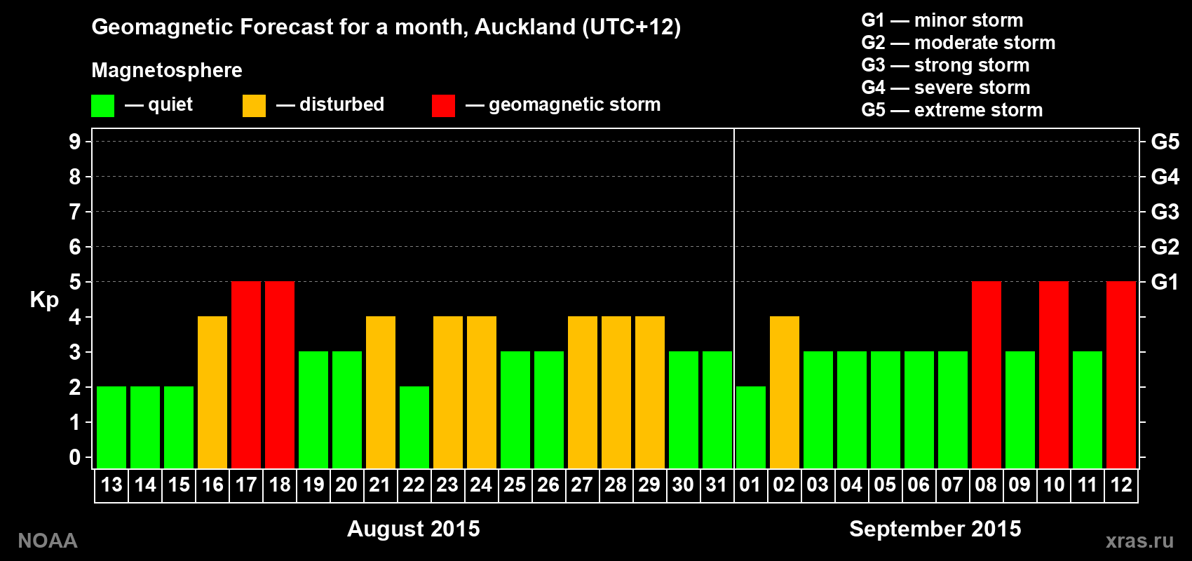 Geomagnetic index Kp forecast for the next month