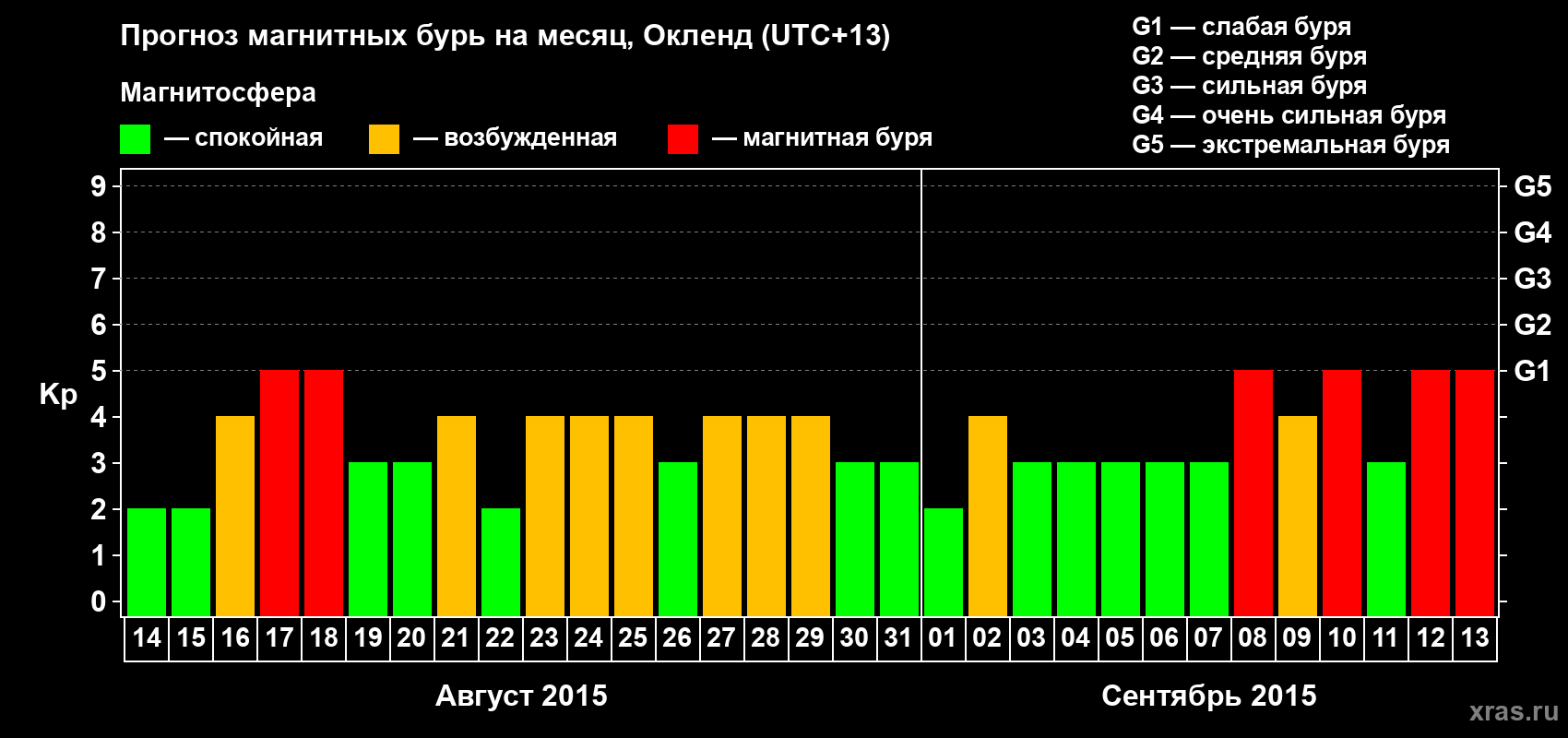 Прогноз максимального суточного геомагнитного индекса Kp на <b>1 месяц</b> (31 день) <b>с 14 августа по 13 сентября 2015 г</b>