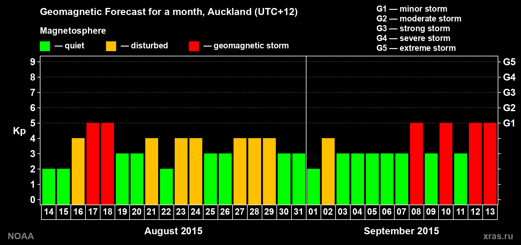 Geomagnetic index Kp forecast for the next month