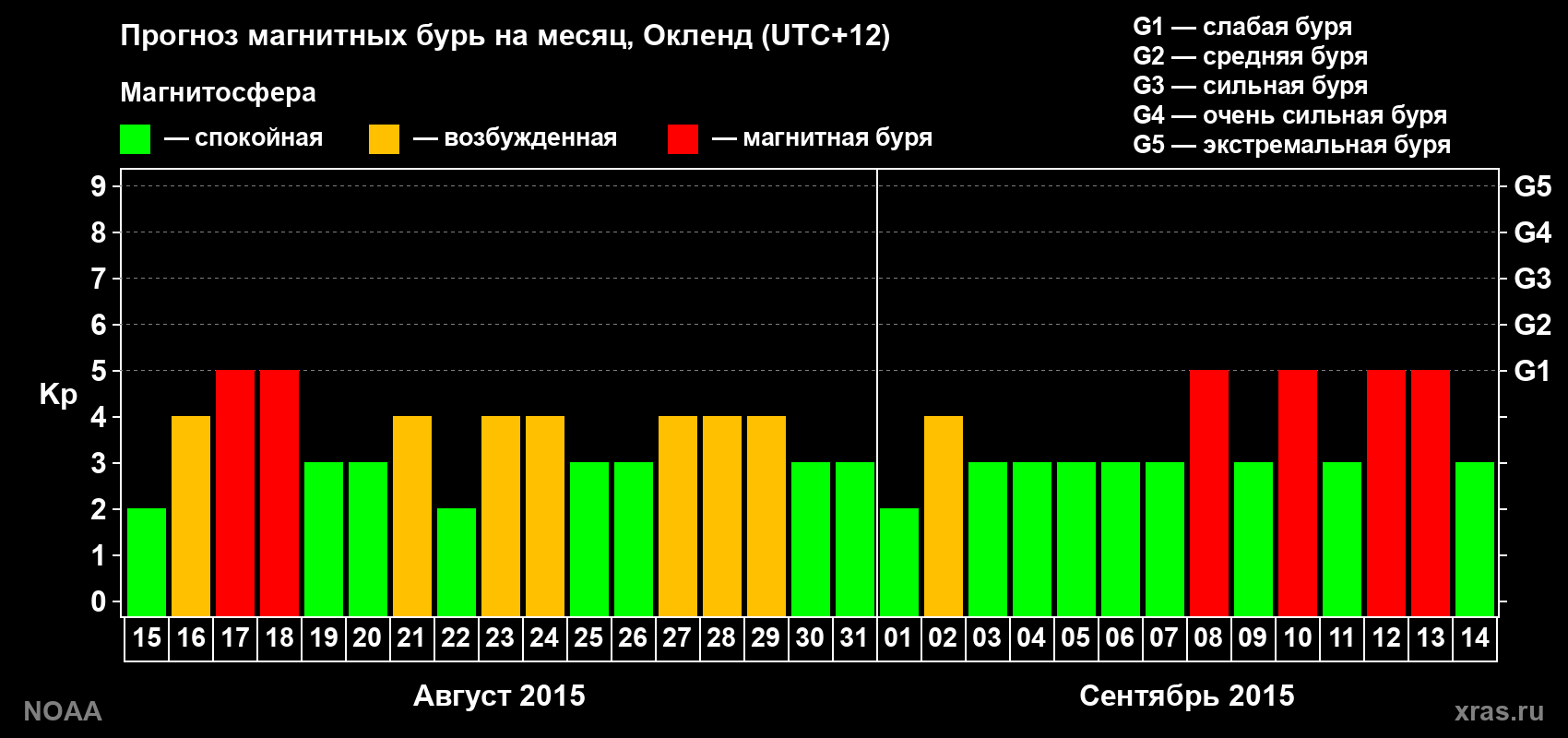 Прогноз максимального суточного геомагнитного индекса Kp на <b>1 месяц</b> (31 день) <b>с 15 августа по 14 сентября 2015 г</b>