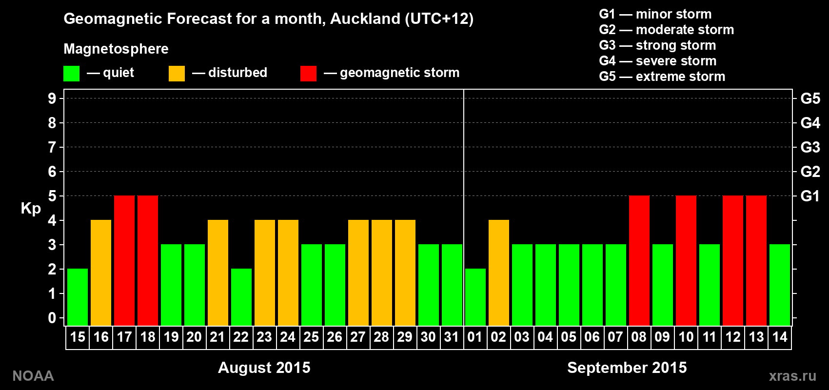 Kp long forecast