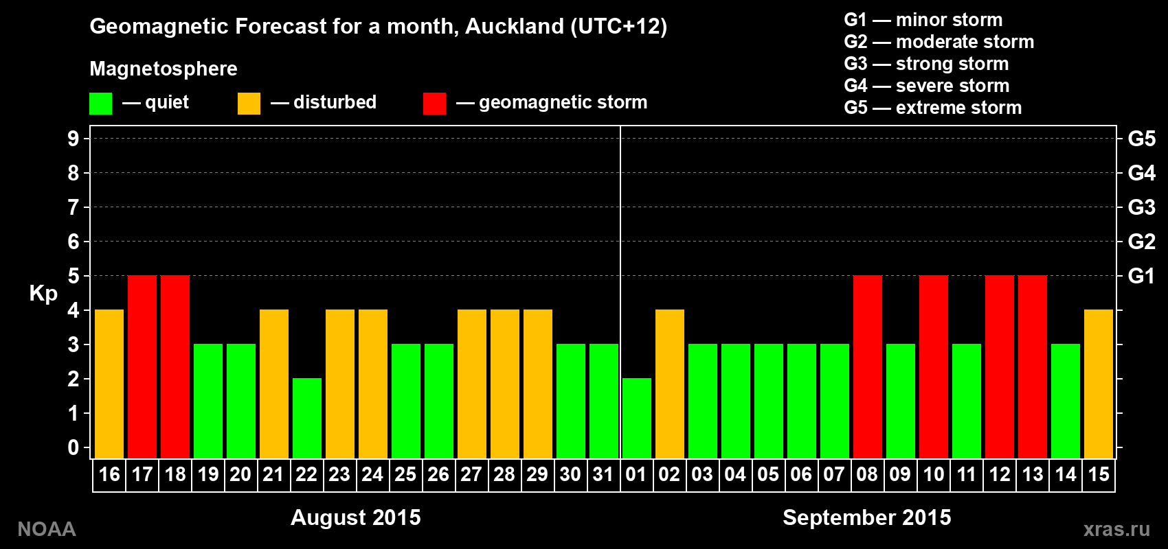 Geomagnetic index Kp forecast for the next month