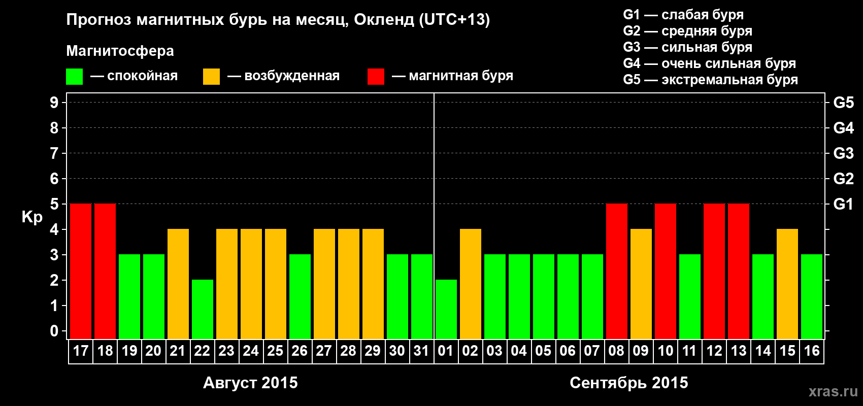 Прогноз максимального суточного геомагнитного индекса Kp на <b>1 месяц</b> (31 день) <b>с 17 августа по 16 сентября 2015 г</b>