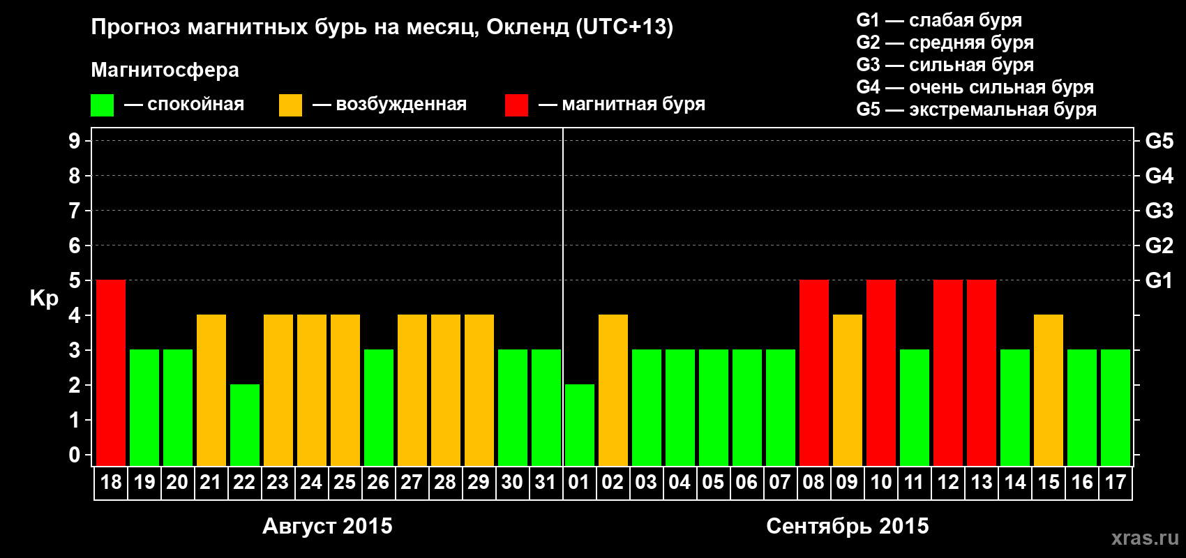 Прогноз максимального суточного геомагнитного индекса&nbsp;Kp на <b>1 месяц</b> (31 день) <b>с 18 августа по 17 сентября 2015 г</b>