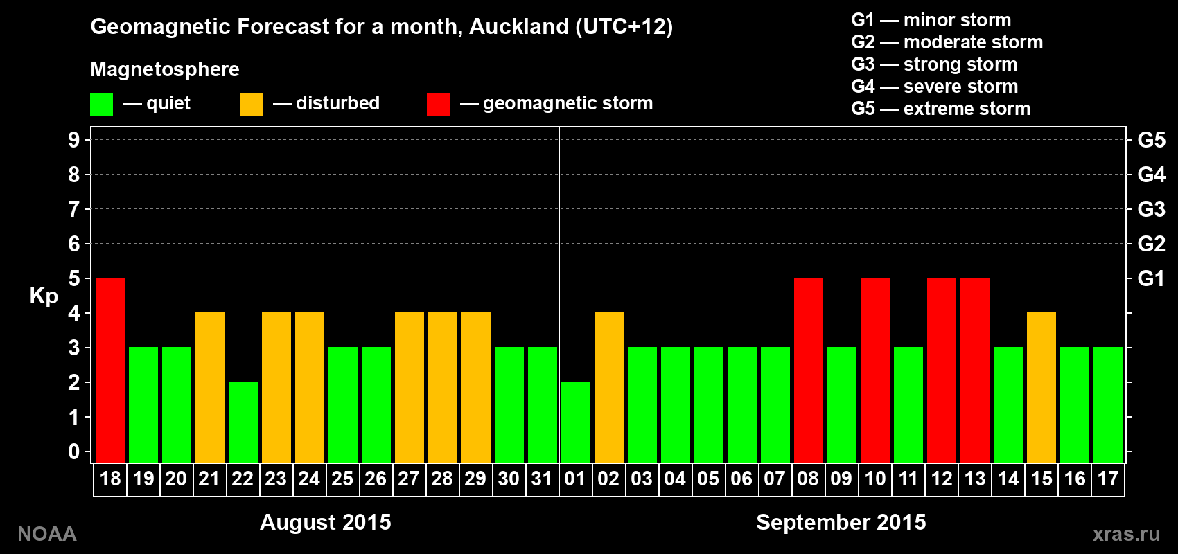 Geomagnetic index Kp forecast for the next month