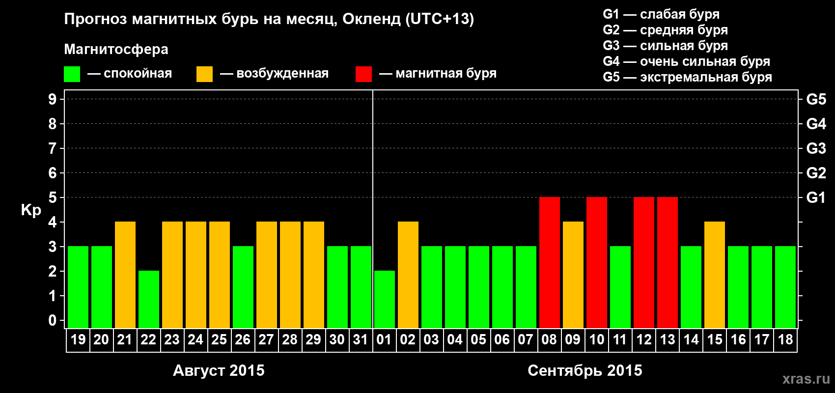 Прогноз максимального суточного геомагнитного индекса&nbsp;Kp на <b>1 месяц</b> (31 день) <b>с 19 августа по 18 сентября 2015 г</b>