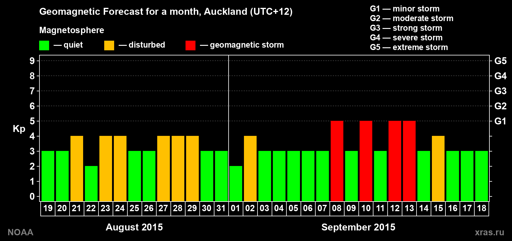 Geomagnetic index Kp forecast for the next month