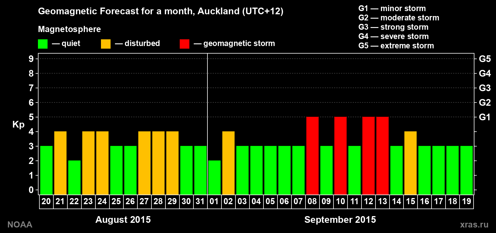 Geomagnetic index Kp forecast for the next month