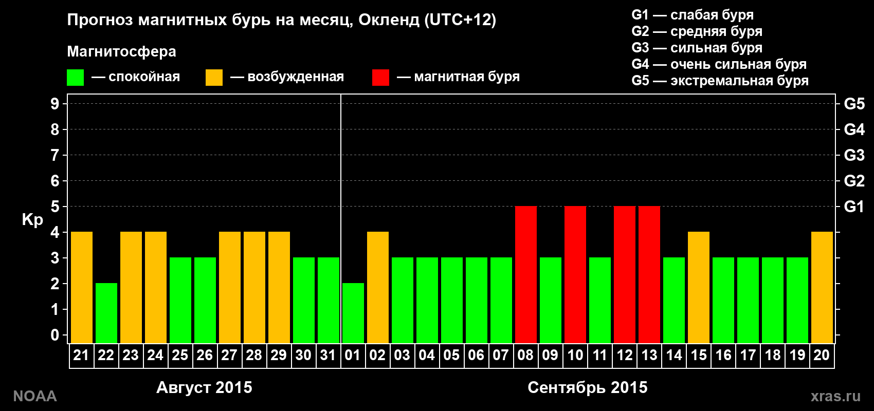 Прогноз максимального суточного геомагнитного индекса Kp на <b>1 месяц</b> (31 день) <b>с 21 августа по 20 сентября 2015 г</b>