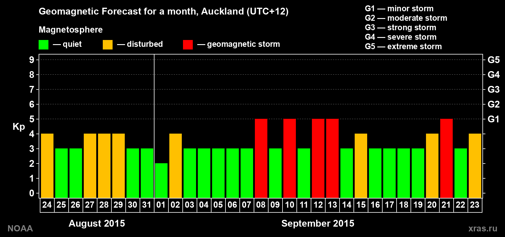 Geomagnetic index Kp forecast for the next month