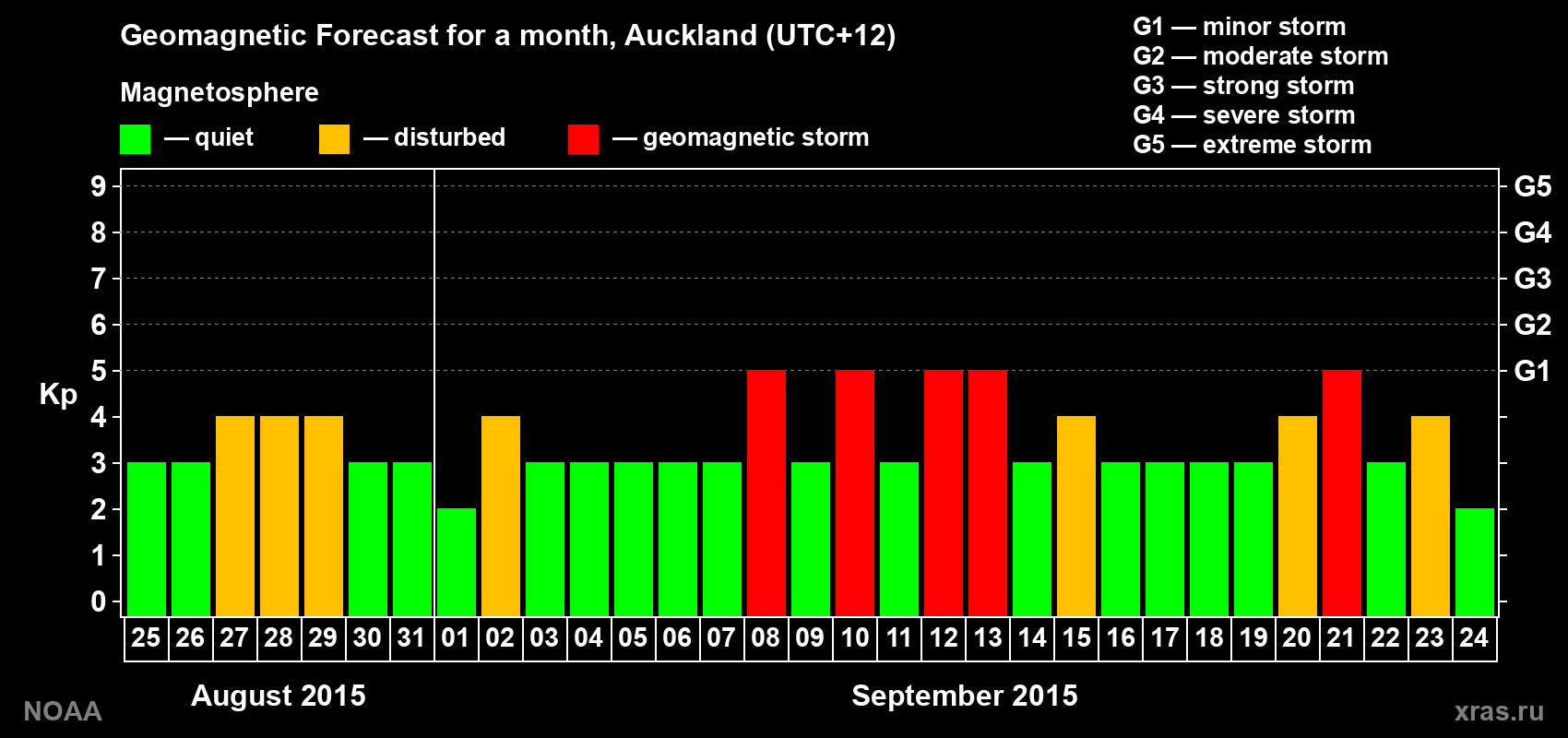 Geomagnetic index Kp forecast for the next month