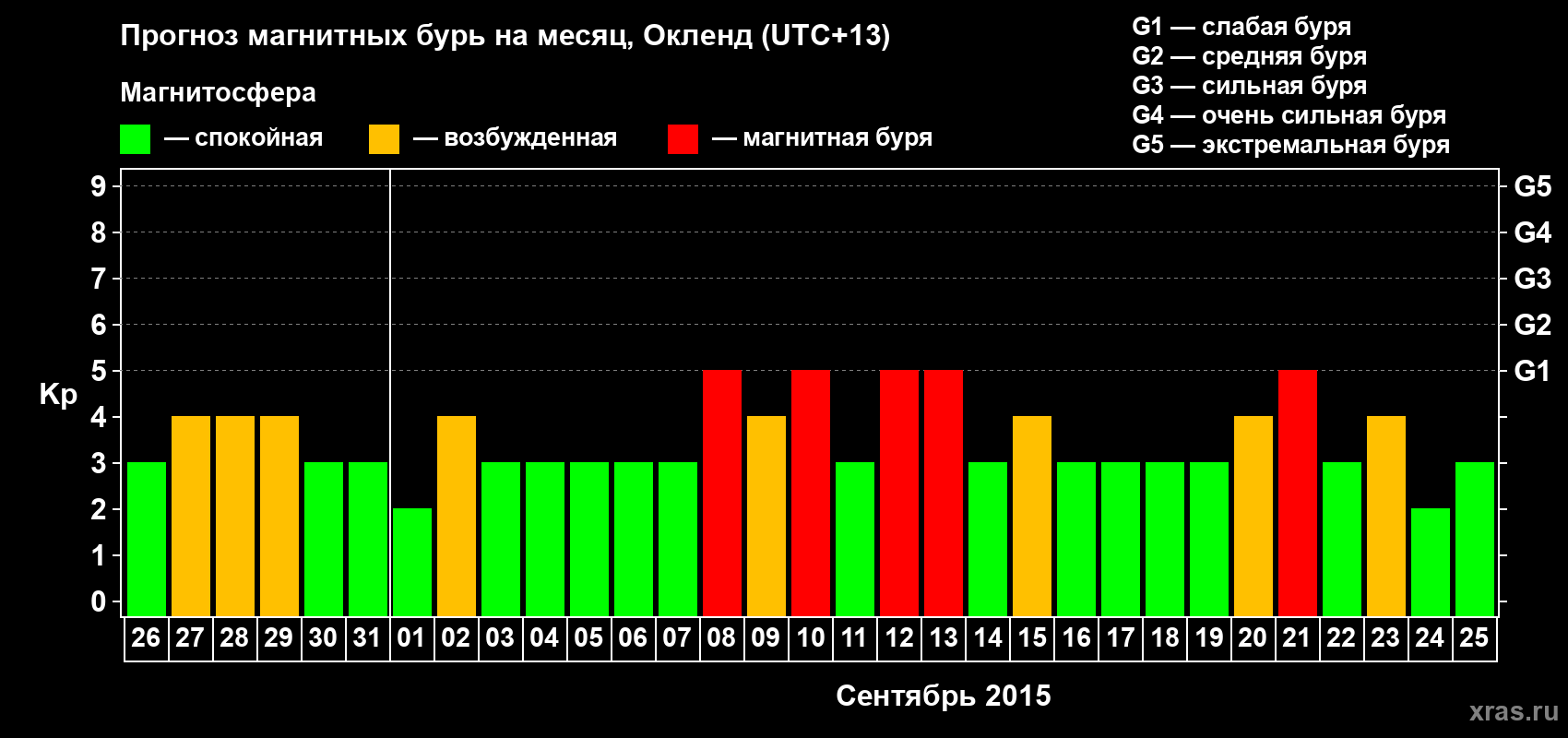 Прогноз максимального суточного геомагнитного индекса&nbsp;Kp на <b>1 месяц</b> (31 день) <b>с 26 августа по 25 сентября 2015 г</b>