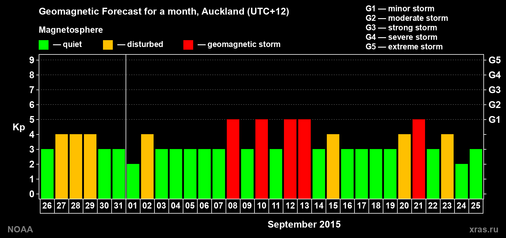 Geomagnetic index Kp forecast for the next month