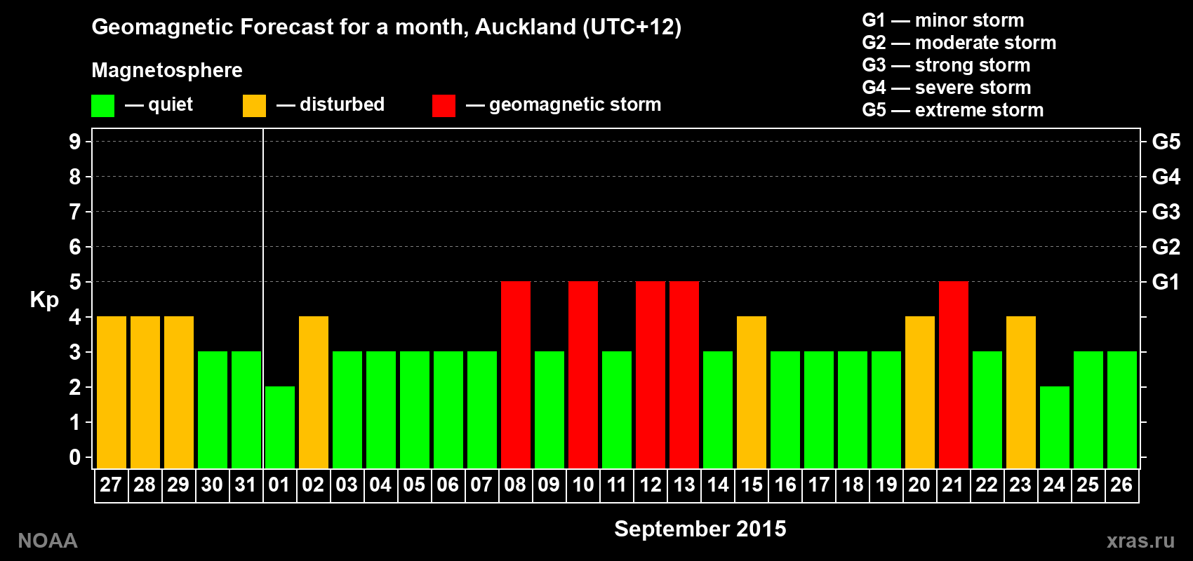 Geomagnetic index Kp forecast for the next month