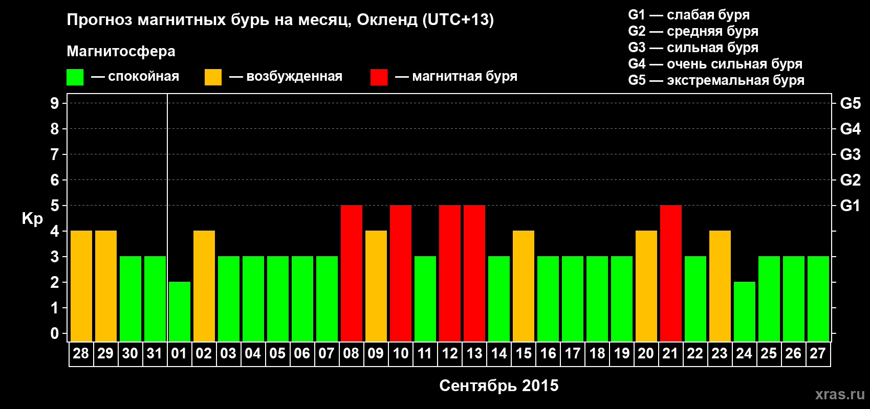 Прогноз максимального суточного геомагнитного индекса&nbsp;Kp на <b>1 месяц</b> (31 день) <b>с 28 августа по 27 сентября 2015 г</b>