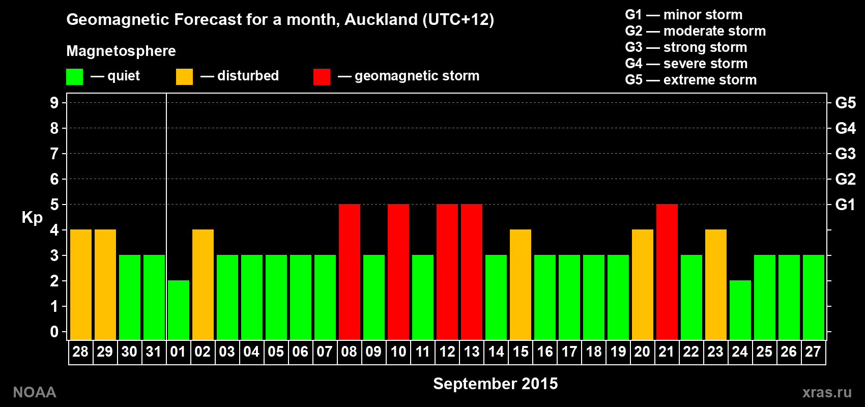 Geomagnetic index Kp forecast for the next month