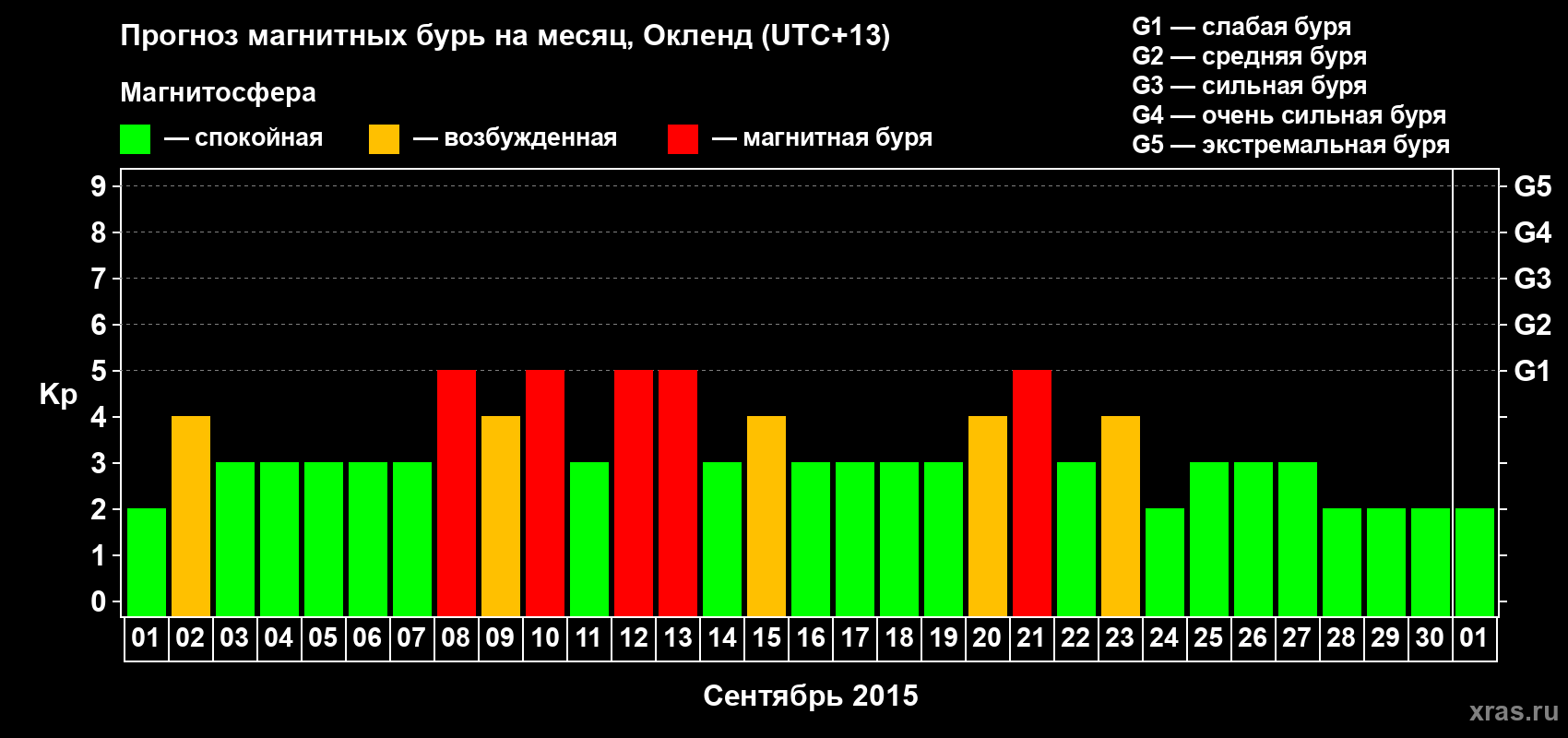 Прогноз максимального суточного геомагнитного индекса&nbsp;Kp на <b>1 месяц</b> (31 день) <b>с 01 сентября по 01 октября 2015 г</b>