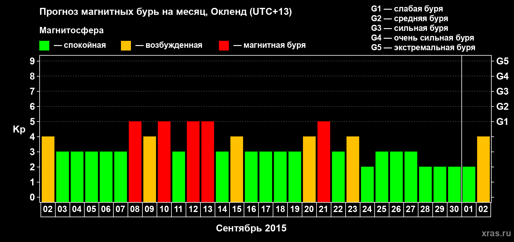 Прогноз максимального суточного геомагнитного индекса&nbsp;Kp на <b>1 месяц</b> (31 день) <b>с 02 сентября по 02 октября 2015 г</b>