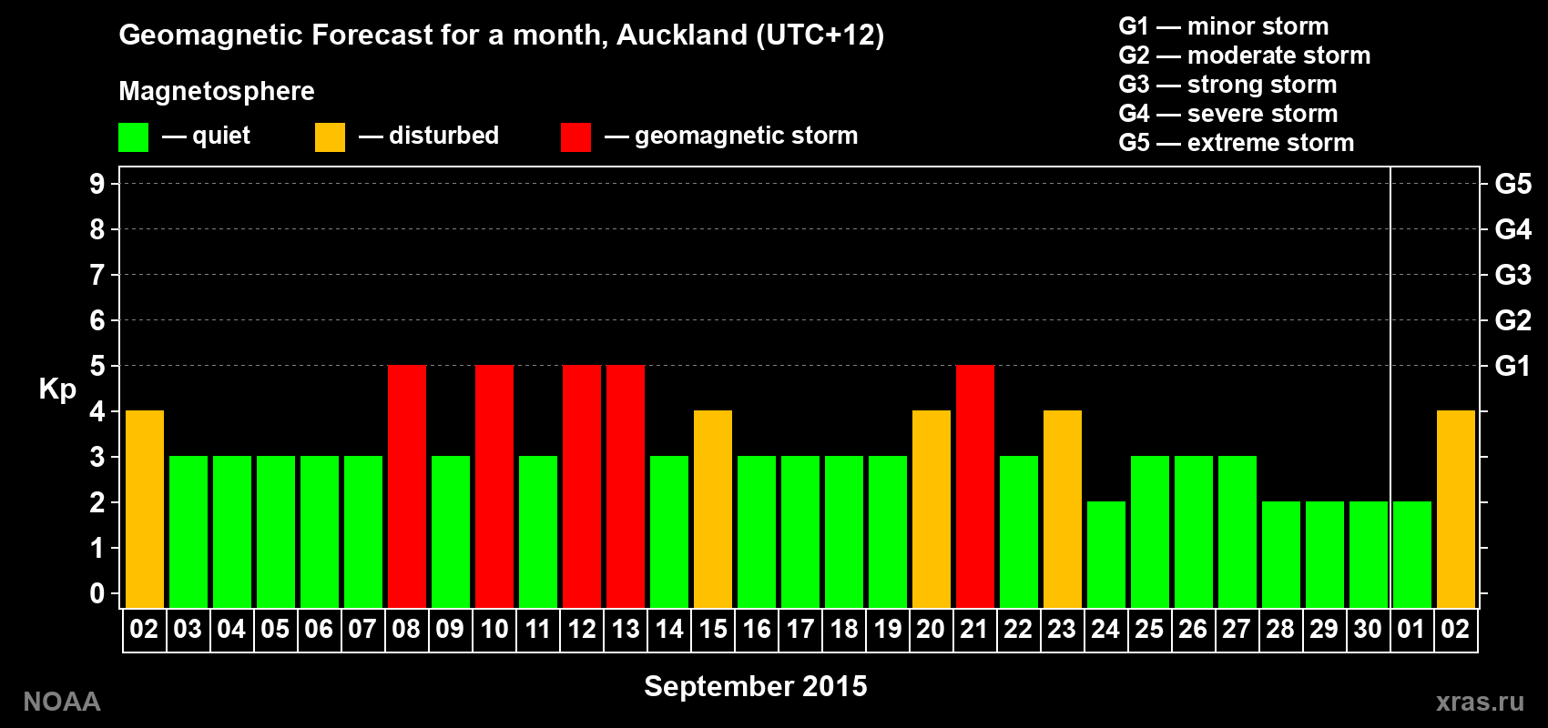 Forecast of the daily maximal value of geomagnetic index Kp for <b>1 month</b> (31 days) <b>from Sep 02, 2015 to Oct 02, 2015</b>