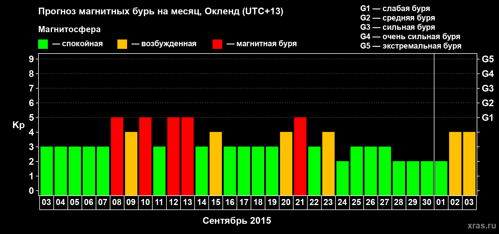 Прогноз максимального суточного геомагнитного индекса&nbsp;Kp на <b>1 месяц</b> (31 день) <b>с 03 сентября по 03 октября 2015 г</b>