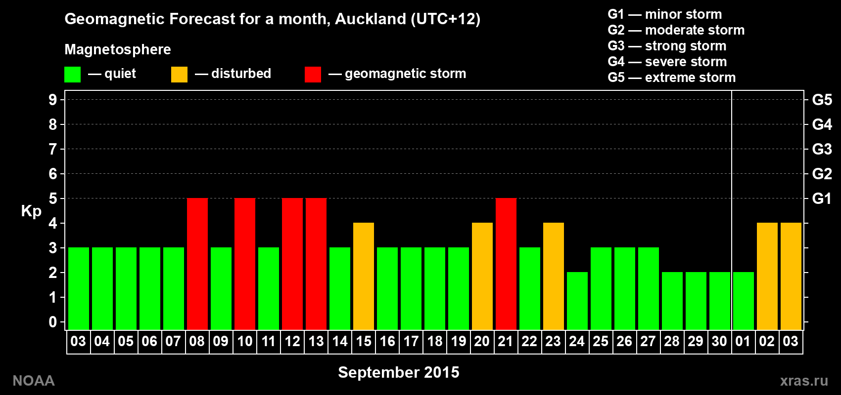 Forecast of the daily maximal value of geomagnetic index Kp for <b>1 month</b> (31 days) <b>from Sep 03, 2015 to Oct 03, 2015</b>