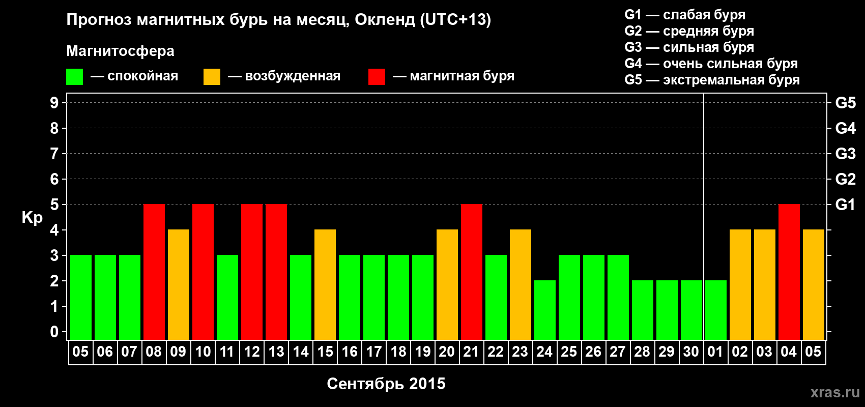 Прогноз максимального суточного геомагнитного индекса&nbsp;Kp на <b>1 месяц</b> (31 день) <b>с 05 сентября по 05 октября 2015 г</b>