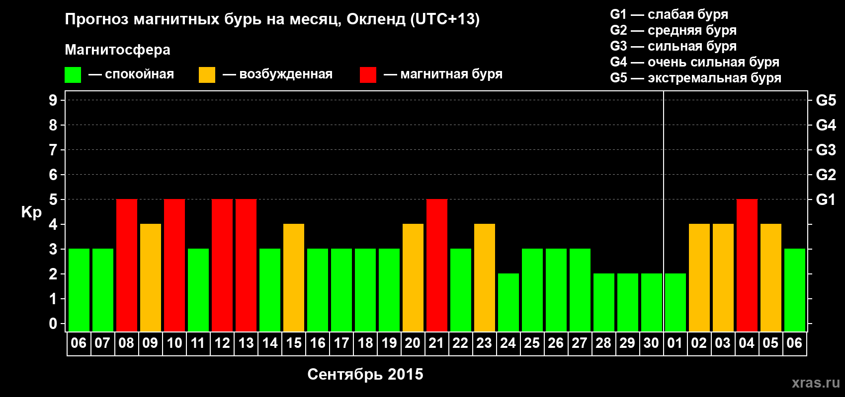 Прогноз максимального суточного геомагнитного индекса&nbsp;Kp на <b>1 месяц</b> (31 день) <b>с 06 сентября по 06 октября 2015 г</b>