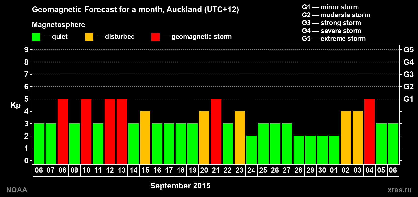 Forecast of the daily maximal value of geomagnetic index Kp for <b>1 month</b> (31 days) <b>from Sep 06, 2015 to Oct 06, 2015</b>