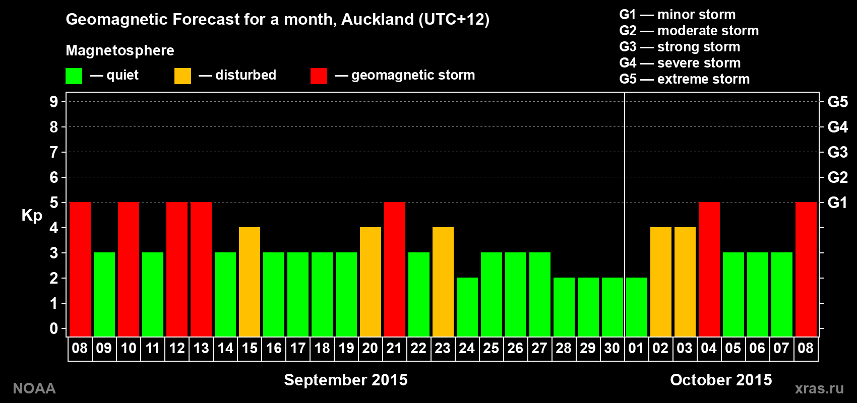 Forecast of the daily maximal value of geomagnetic index&nbsp;Kp for <b>1 month</b> (31 days) <b>from Sep 08, 2015 to Oct 08, 2015</b>