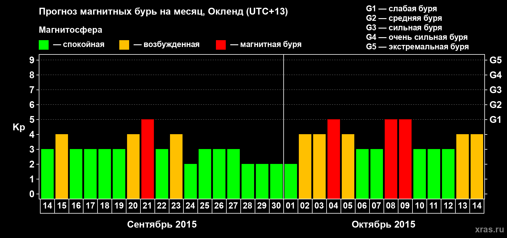 Прогноз максимального суточного геомагнитного индекса&nbsp;Kp на <b>1 месяц</b> (31 день) <b>с 14 сентября по 14 октября 2015 г</b>