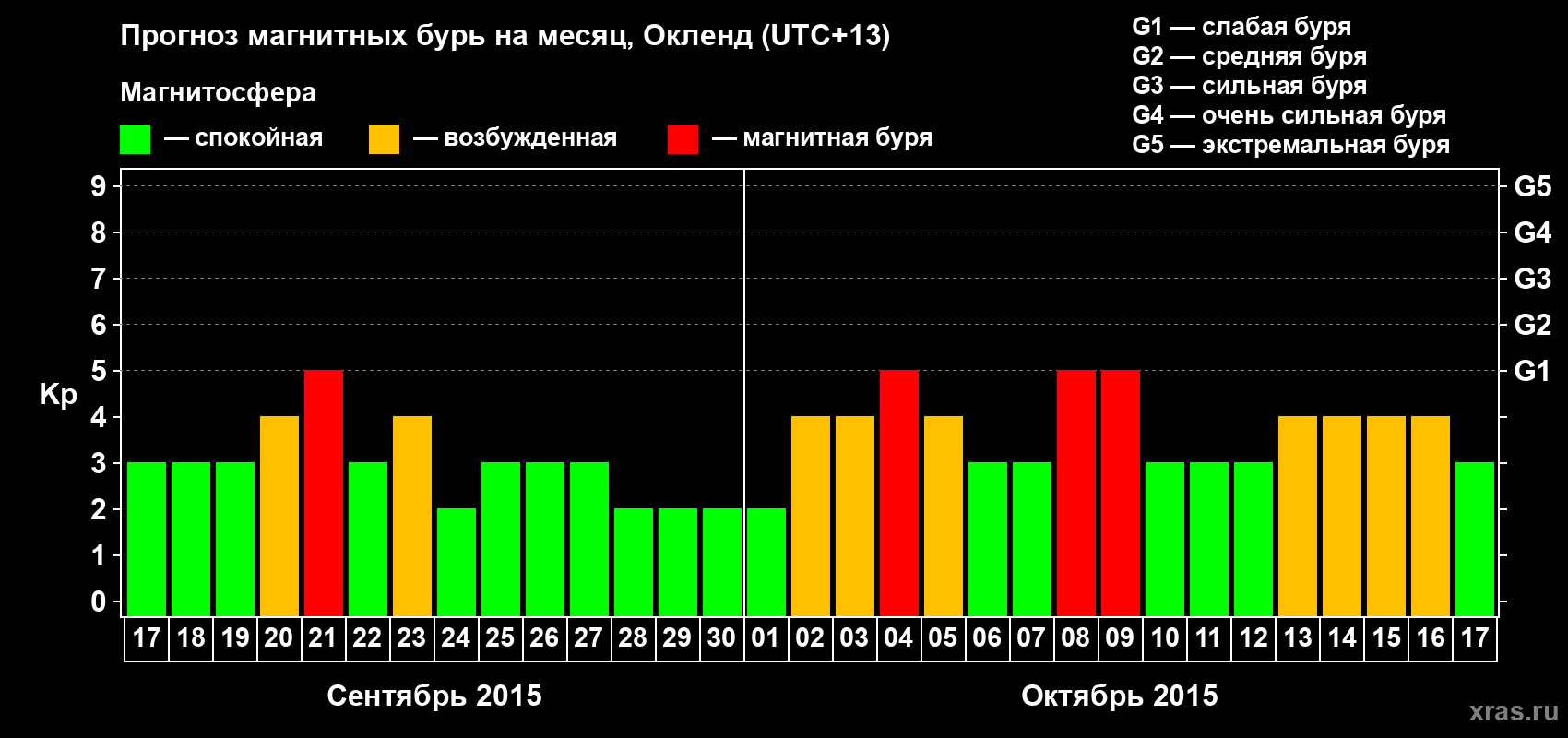 Прогноз максимального суточного геомагнитного индекса&nbsp;Kp на <b>1 месяц</b> (31 день) <b>с 17 сентября по 17 октября 2015 г</b>