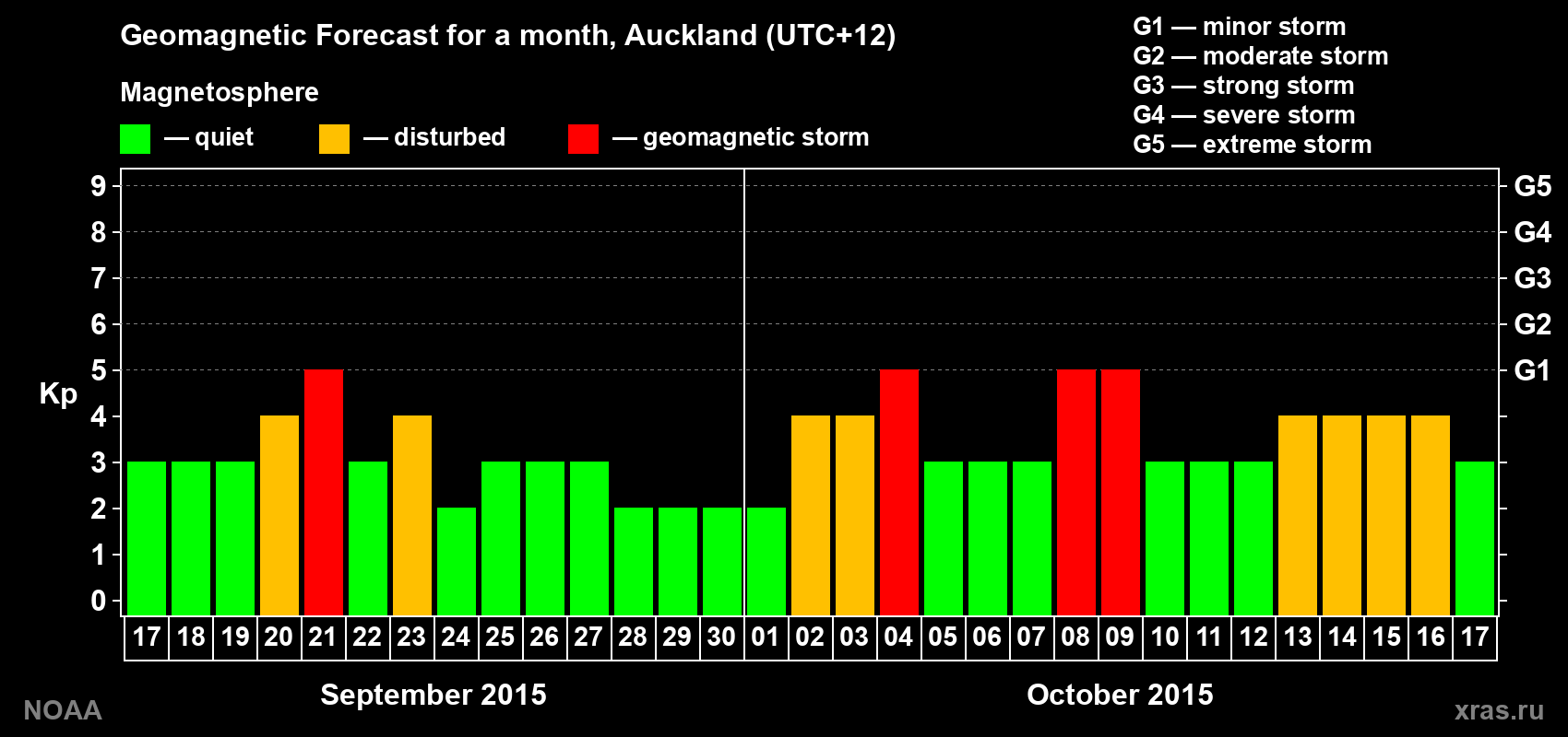 Geomagnetic index Kp forecast for the next month